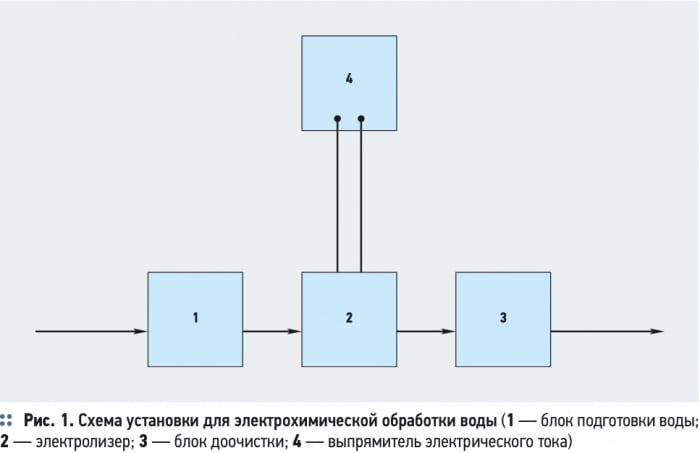 Электрохимическая обработка воды. 12/2012. Фото 2