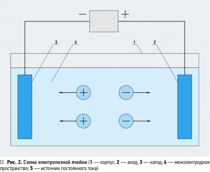 Электрохимическая обработка воды. 12/2012. Фото 3