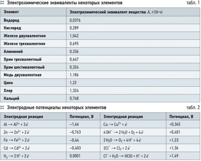 Электрохимическая обработка воды. 12/2012. Фото 6