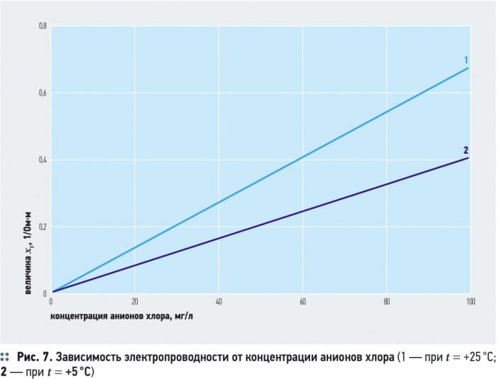 Электрохимическая обработка воды. 12/2012. Фото 9