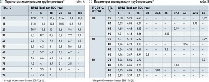 О допустимых внутренних давлениях для трубопроводов из АСППТ. 2/2013. Фото 9