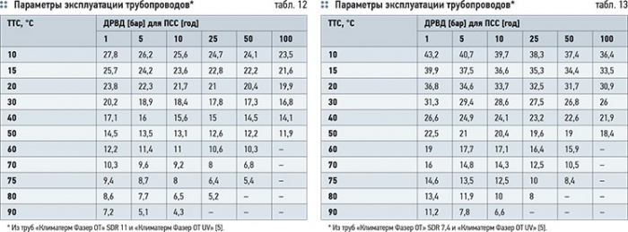 О допустимых внутренних давлениях для трубопроводов из АСППТ. 2/2013. Фото 12