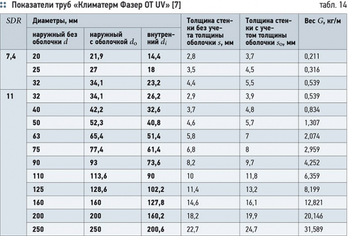 О допустимых внутренних давлениях для трубопроводов из АСППТ. 2/2013. Фото 13