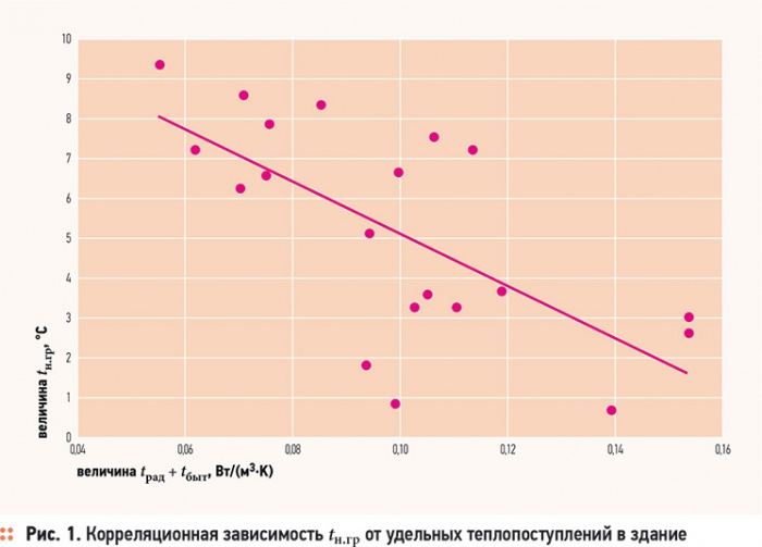 Оценка фактических параметров отопительного периода. 2/2013. Фото 2