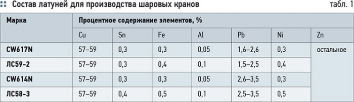 Латунные шаровые краны. Особенности конструкций. 3/2013. Фото 1