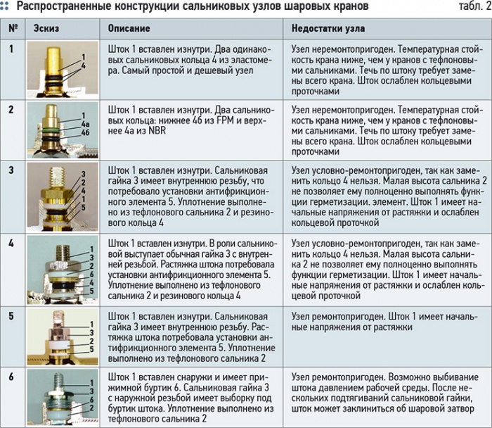Латунные шаровые краны. Особенности конструкций. 3/2013. Фото 3