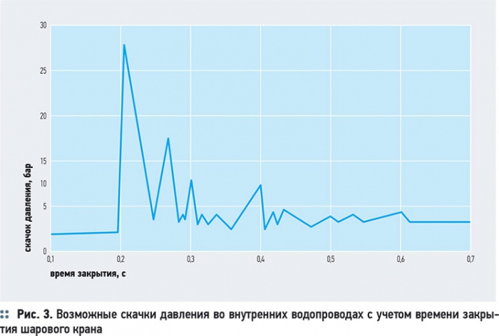 К модернизации внутренних напорных трубопроводов. 3/2013. Фото 7