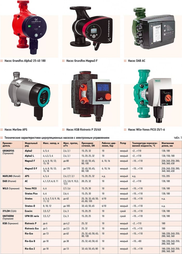 Циркуляционные насосы с электронным управлением. Обзор рынка. 3/2013. Фото 6