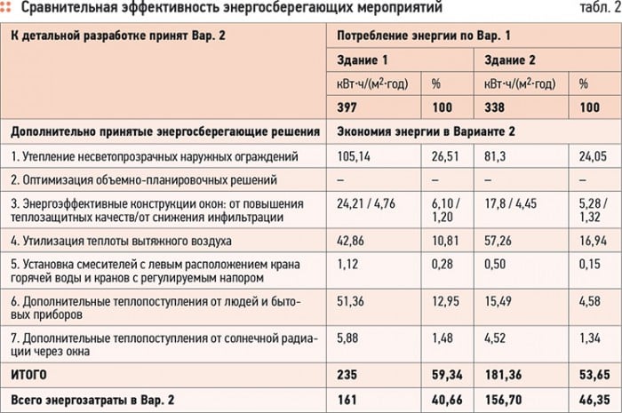 Комплексная оценка энергоэффективности зданий. 4/2013. Фото 3