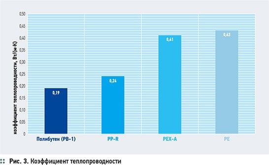 Полибутен – элитные трубы для элитного строительства . 5/2013. Фото 9