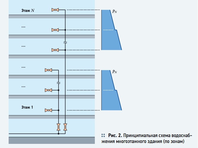 Рис. 2. Принципиальная схема водоснабжения многоэтажного здания (по зонам)