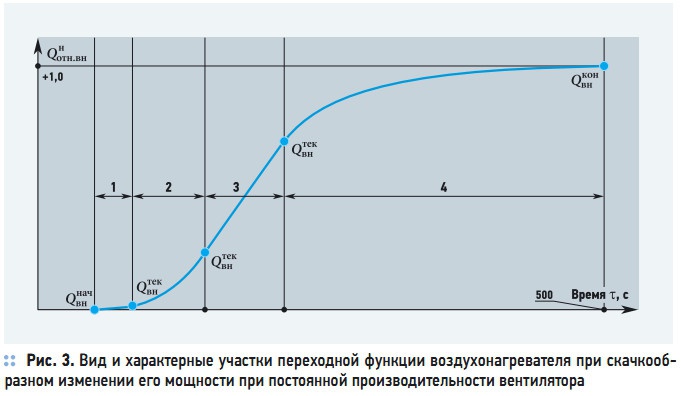 Рис. 3. Вид и характерные участки переходной функции воздухонагревателя при скачкообразном изменении его мощности при постоянной производительности вентилятора Рис. 3. Вид и характерные участки переходной функции воздухонагревателя при скачкообразном изменении его мощности при постоянной производительности вентилятора