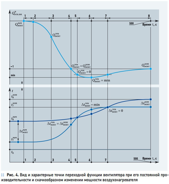 Рис. 4. Вид и характерные точки переходной функции вентилятора при его постоянной производительности и скачкообразном изменении мощности воздухонагревателя Рис. 4. Вид и характерные точки переходной функции вентилятора при его постоянной производительности и скачкообразном изменении мощности воздухонагревателя