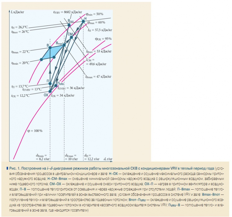 Рис. 1. Построение на i–d-диаграмме режимов работы многозональной СКВ с кондиционерами VRV в теплый период года