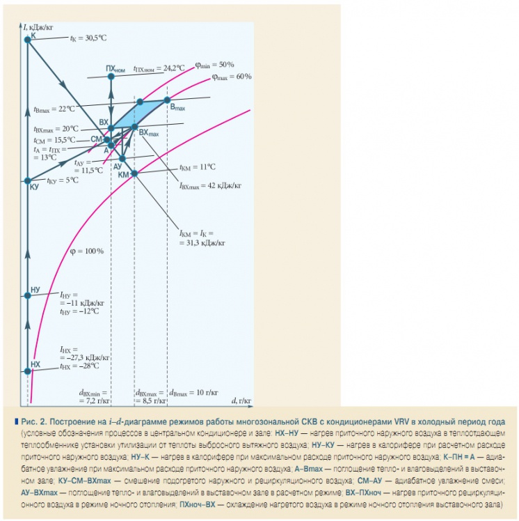 Рис. 2. Построение на  i–d-диаграмме режимов работы многозональной СКВ с кондиционерами VRV в холодный период года