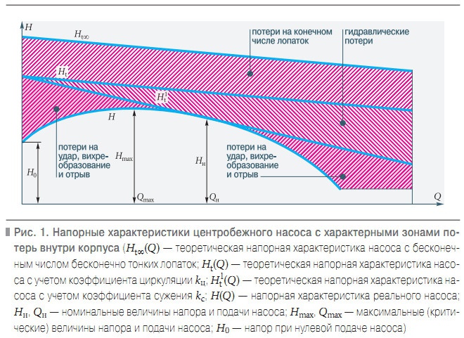 Рис. 1. Напорные характеристики центробежного насоса с характерными зонами потерь внутри корпуса