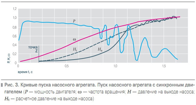 Рис. 3. Кривые пуска насосного агрегата. Пуск насосного агрегата с синхронным двигателем