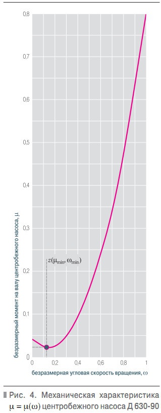 Рис. 4. Механическая характеристика μ = μ(ω) центробежного насоса Д 630-90