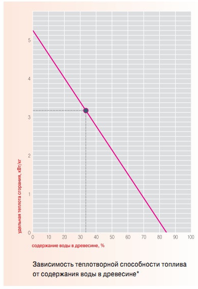 Зависимость теплотворной способности топлива от содержания воды в древесине
