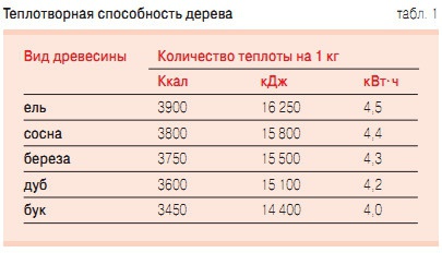 Табл. 1. Теплотворная способность дерева