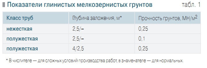 Табл. 1. Показатели глинистых мелкозернистых грунтов