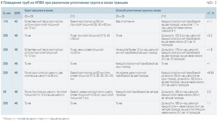 Табл. 2. Поведение труб из НПВХ при различном уплотнении грунта в зонах траншеи