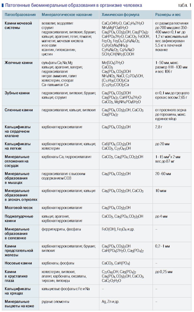 Табл. 1. Патогенные биоминеральные образования в организме человека