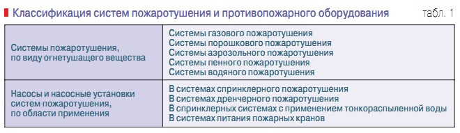 Табл. 1. Классификация систем пожаротушения и противопожарного оборудования