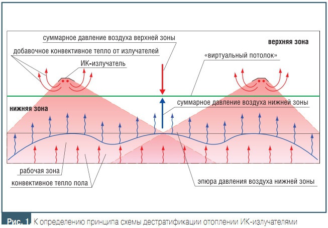 Рис. 1. К определению принципа схемы дестратификации отоплении ИК-излучателями
