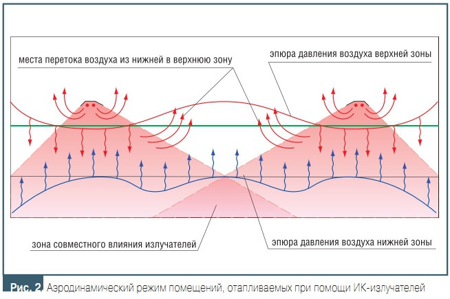 Рис. 2. Аэродинамический режим помещений, отапливаемых при помощи ИК-излучателей