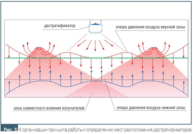 Рис. 3. К организации принципа работы и определению мест расположения дестратификаторов