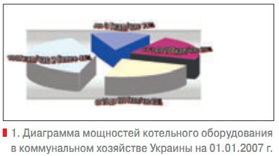 1. Диаграмма мощностей котельного оборудования в коммунальном хозяйстве Украины на 01.01.2007 г.
