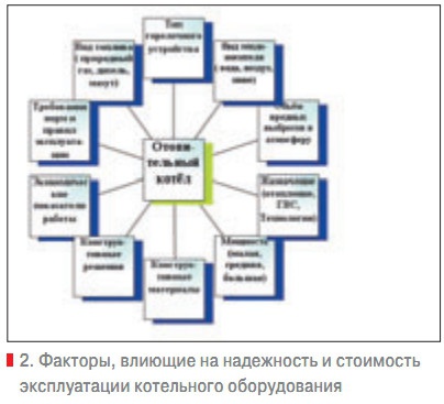 2. Факторы, влиющие на надежность и стоимость эксплуатации котельного оборудования
