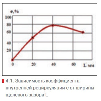 4.1. Зависимость коэффициента внутренней рециркуляции е от ширины щелевого зазора L