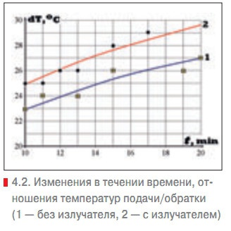 4.2. Изменения в течении времени, отношения температур подачи/обратки (1 — без излучателя, 2 — с излучателем)