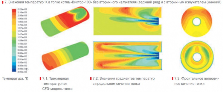 7. Значения температур °К в топке котла «Виктор-100» без вторичного излучателя (верхний ряд) и с вторичным излучателем (нижний)