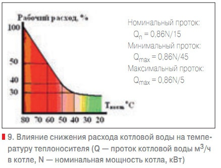 9. Влияние снижения расхода котловой воды на температуру теплоносителя (Q — проток котловой воды м3/ч в котле, N — номинальная мощность котла, кВт)