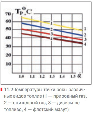 11.2 Температуры точки росы различных видов топлив (1 — природный газ, 2 — сжиженный газ, 3 — дизельное топливо, 4 — флотский мазут)