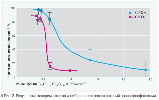 Рис. 2. Результаты экспериментов по ингибированию солеотложений органофосфонатами