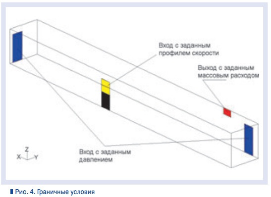 Рис. 4. Граничные условия