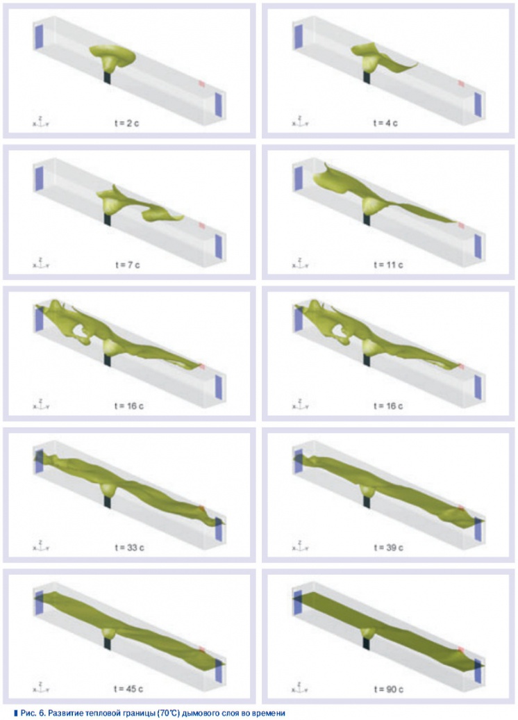 Рис. 6. Развитие тепловой границы (70°С) дымового слоя во времени
