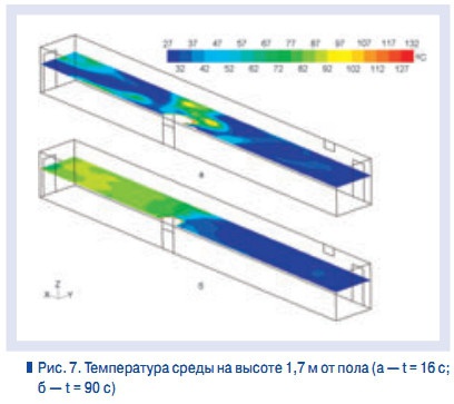 Рис. 7. Температура среды на высоте 1,7м от пола