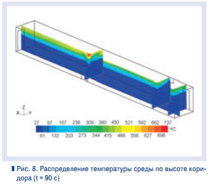 Рис. 8. Распределение температуры среды по высоте коридора 
