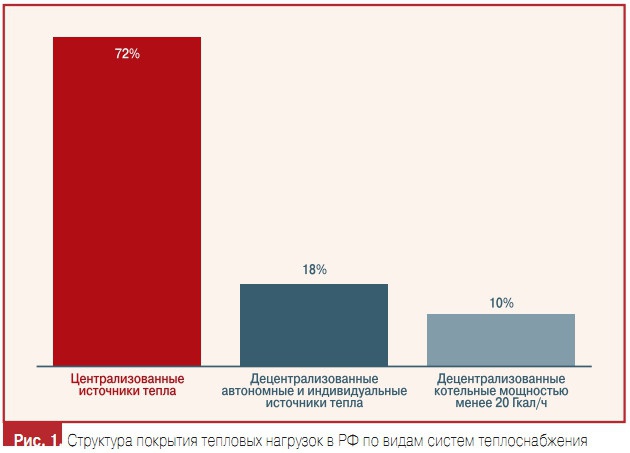 Рис. 1. Структура покрытия тепловых нагрузок в РФ по видам систем теплоснабжения