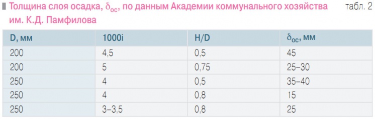 Табл. 2. Толщина слоя осадка, δос, по данным Академии коммунального хозяйства им. К.Д. Памфилова