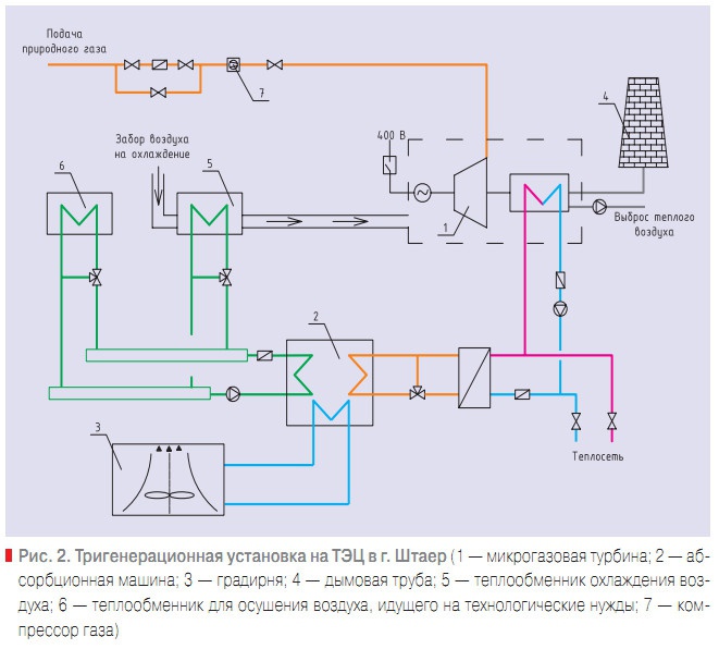 Рис. 2. Тригенерационная установка на ТЭЦ в г.Штаер