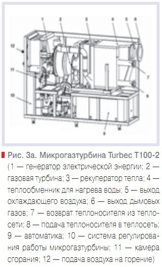 Рис. 3а. Микрогазтурбина Turbec T100-2