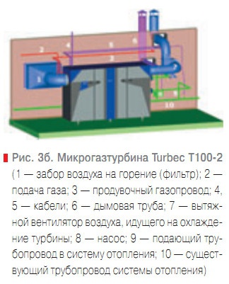 Рис. 3б. Микрогазтурбина Turbec T100-2