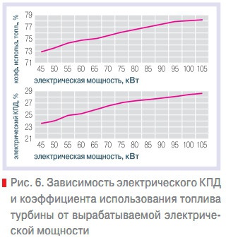 Рис. 6. Зависимость электрического КПД и коэффициента использования топлива турбины от вырабатываемой электрической мощности