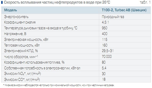 Табл. 1. Скорость всплывания частиц нефтепродуктов в воде при 20°С